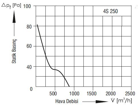 s4s250 fan grafiği